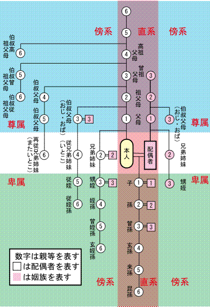 t@C:Japanese Kinship.svg